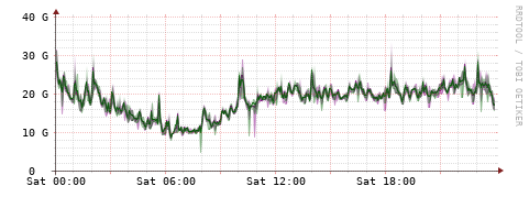 [Interfaces]: Bit rates