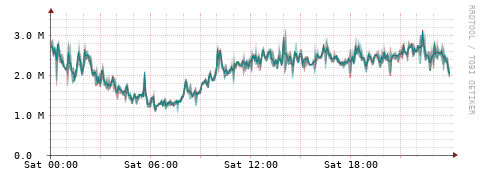 [Interfaces]: Packet rates
