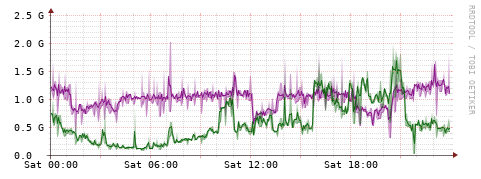 [Interfaces]: Bit rates