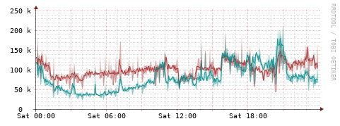 [Interfaces]: Packet rates