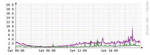 [Interfaces]: Bit rates