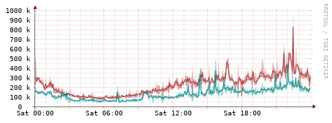 [Interfaces]: Packet rates
