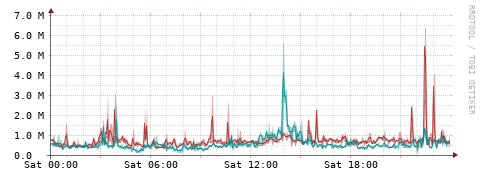 [Interfaces]: Packet rates