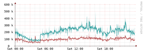 [Interfaces]: Packet rates
