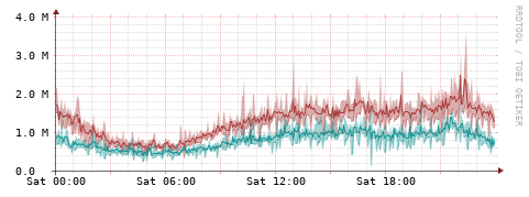 [Interfaces]: Packet rates
