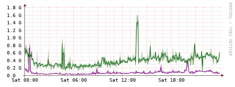 [Interfaces]: Bit rates