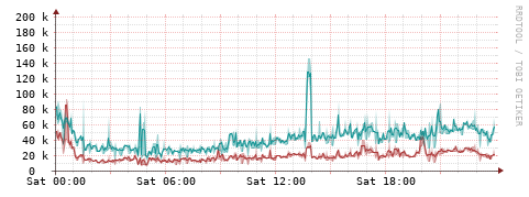[Interfaces]: Packet rates