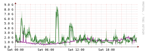 [Interfaces]: Bit rates