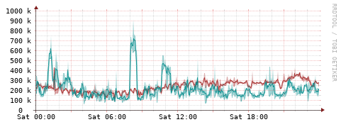 [Interfaces]: Packet rates