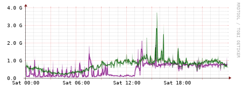 [Interfaces]: Bit rates