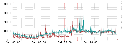 [Interfaces]: Packet rates