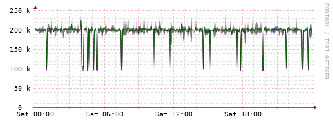 [Interfaces]: Bit rates