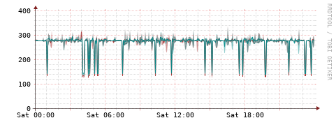 [Interfaces]: Packet rates