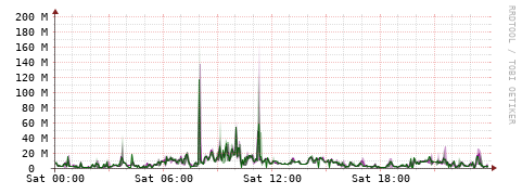 [Interfaces]: Bit rates