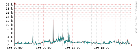 [Interfaces]: Packet rates