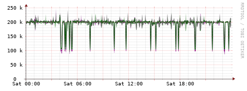 [Interfaces]: Bit rates