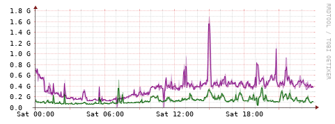 [Interfaces]: Bit rates