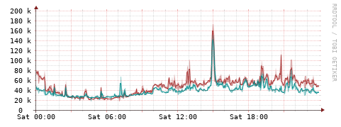 [Interfaces]: Packet rates