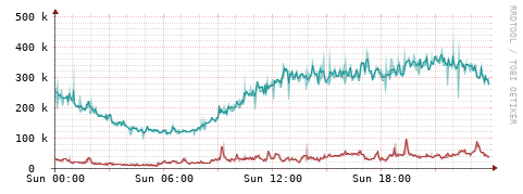 [Interfaces]: Packet rates