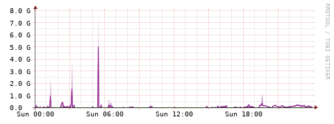 [Interfaces]: Bit rates