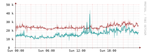 [Interfaces]: Packet rates