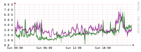 [Interfaces]: Bit rates