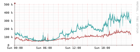 [Interfaces]: Packet rates