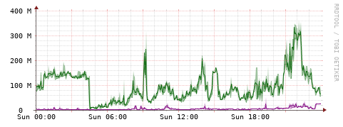 [Interfaces]: Bit rates
