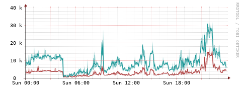[Interfaces]: Packet rates