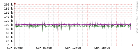 [Interfaces]: Bit rates