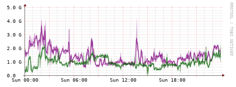 [Interfaces]: Bit rates