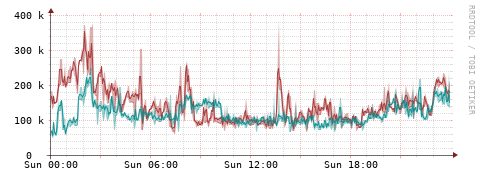 [Interfaces]: Packet rates