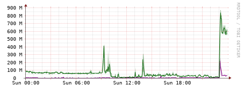 [Interfaces]: Bit rates
