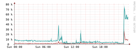 [Interfaces]: Packet rates