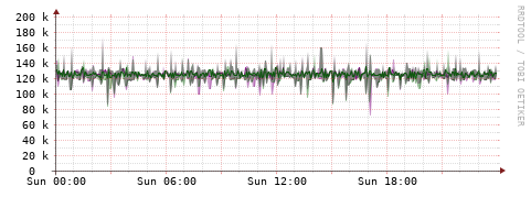 [Interfaces]: Bit rates