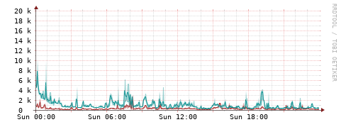 [Interfaces]: Packet rates
