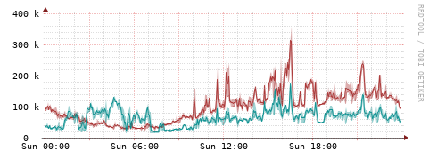 [Interfaces]: Packet rates