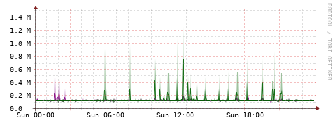 [Interfaces]: Bit rates
