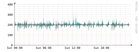 [Interfaces]: Packet rates