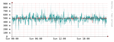 [Interfaces]: Packet rates