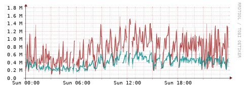 [Interfaces]: Packet rates