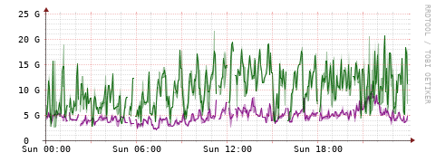 [Interfaces]: Bit rates