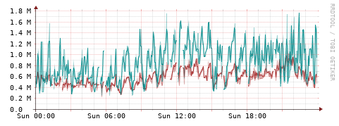 [Interfaces]: Packet rates