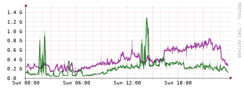 [Interfaces]: Bit rates