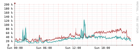 [Interfaces]: Packet rates