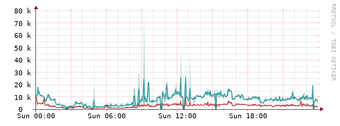[Interfaces]: Packet rates
