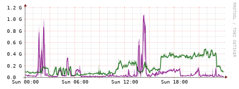 [Interfaces]: Bit rates