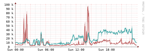 [Interfaces]: Packet rates