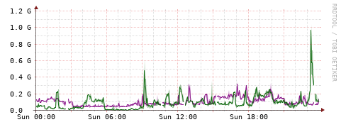 [Interfaces]: Bit rates
