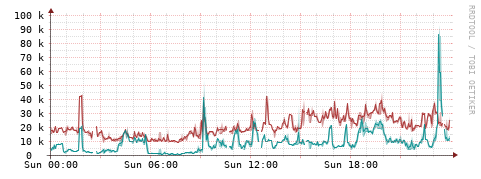 [Interfaces]: Packet rates